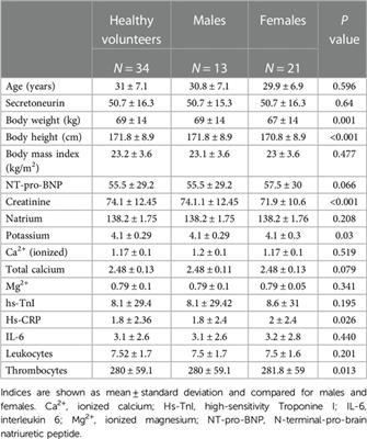 Corrigendum: Secretoneurin levels are higher in dilated cardiomyopathy than in ischaemic cardiomyopathy: preliminary results